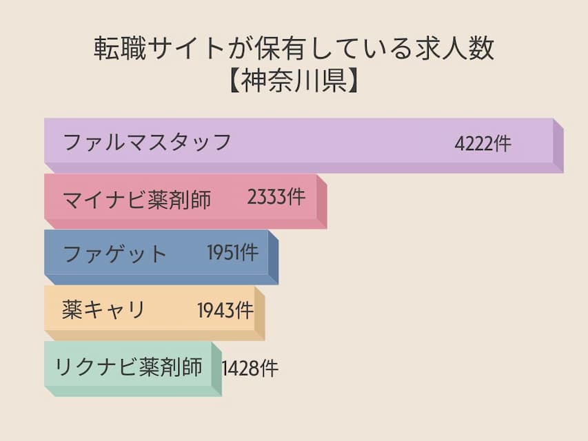 転職サイトが保有している求人数【神奈川県】のグラフ